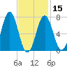 Phippsburg tide chart for Thursday, February 15, 2024