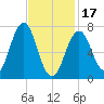 Phippsburg tide chart for Saturday, February 17, 2024
