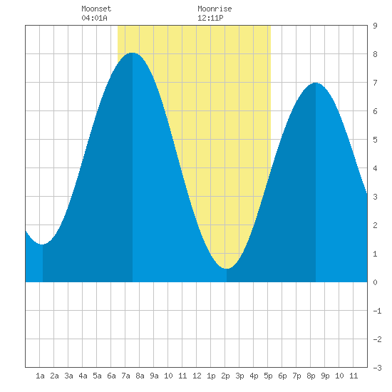 Phippsburg tide chart for Monday, February 19, 2024