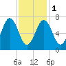 Phippsburg tide chart for Thursday, February 1, 2024