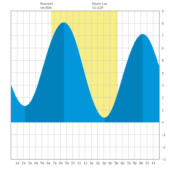 Phippsburg tide chart for Tuesday, February 20, 2024