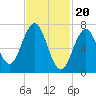 Phippsburg tide chart for Tuesday, February 20, 2024