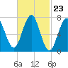 Phippsburg tide chart for Friday, February 23, 2024