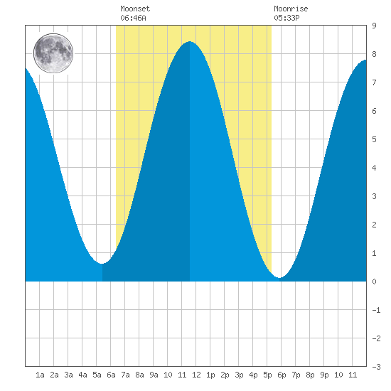 Phippsburg tide chart for Saturday, February 24, 2024