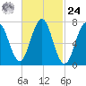Phippsburg tide chart for Saturday, February 24, 2024