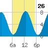 Phippsburg tide chart for Monday, February 26, 2024
