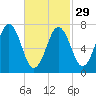 Phippsburg tide chart for Thursday, February 29, 2024