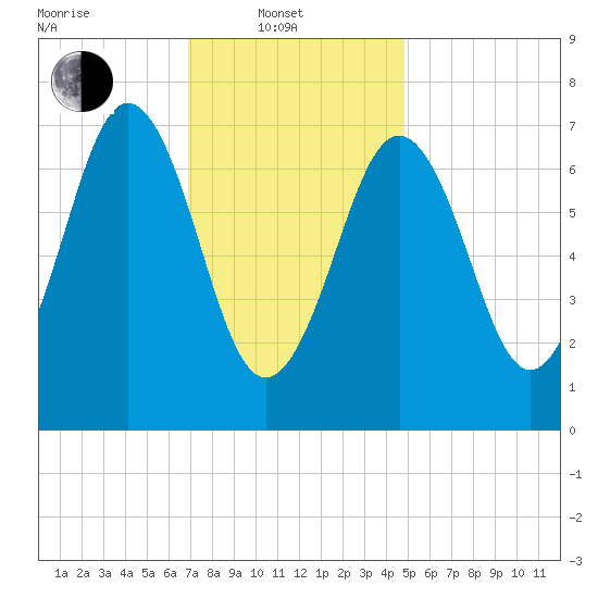 Phippsburg tide chart for Friday, February 2, 2024