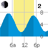 Phippsburg tide chart for Friday, February 2, 2024