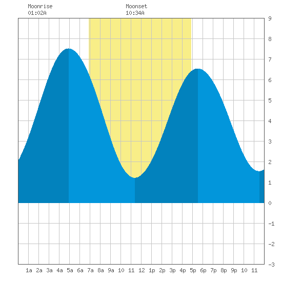 Phippsburg tide chart for Saturday, February 3, 2024