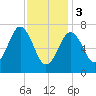 Phippsburg tide chart for Saturday, February 3, 2024
