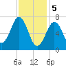 Phippsburg tide chart for Monday, February 5, 2024