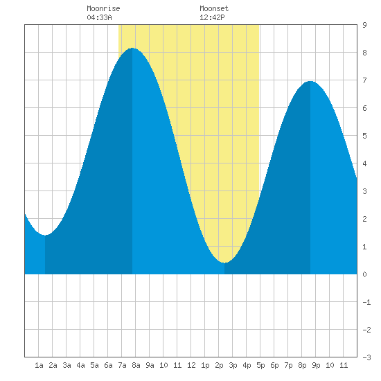 Phippsburg tide chart for Tuesday, February 6, 2024