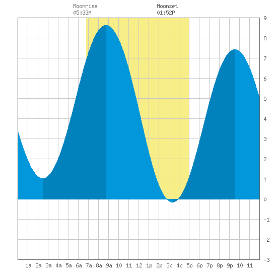 Phippsburg tide chart for Wednesday, February 7, 2024