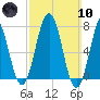 Phippsburg tide chart for Sunday, March 10, 2024