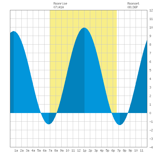 Phippsburg tide chart for Monday, March 11, 2024