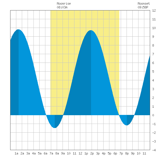 Phippsburg tide chart for Tuesday, March 12, 2024
