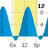 Phippsburg tide chart for Tuesday, March 12, 2024
