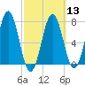 Phippsburg tide chart for Wednesday, March 13, 2024