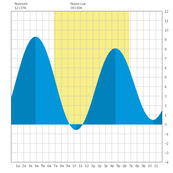 Phippsburg tide chart for Friday, March 15, 2024