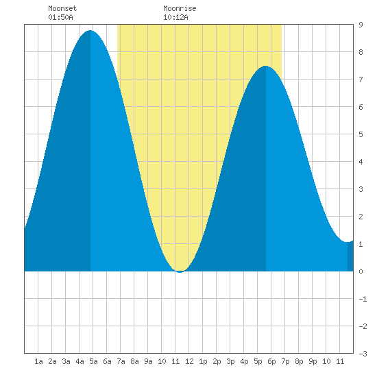 Phippsburg tide chart for Saturday, March 16, 2024