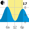 Phippsburg tide chart for Sunday, March 17, 2024