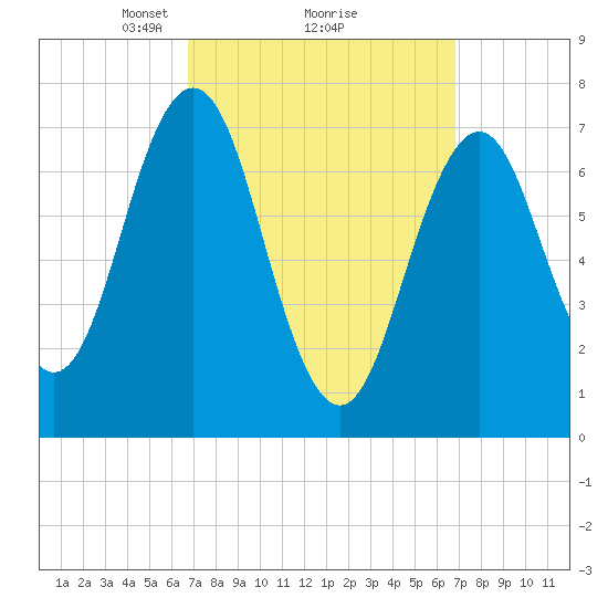 Phippsburg tide chart for Monday, March 18, 2024