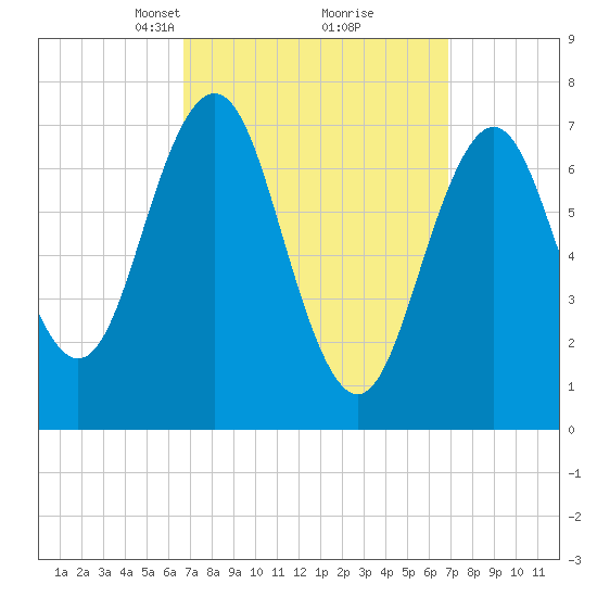 Phippsburg tide chart for Tuesday, March 19, 2024
