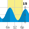 Phippsburg tide chart for Tuesday, March 19, 2024