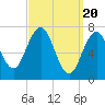 Phippsburg tide chart for Wednesday, March 20, 2024