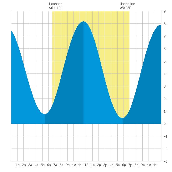 Phippsburg tide chart for Saturday, March 23, 2024