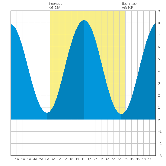 Phippsburg tide chart for Sunday, March 24, 2024