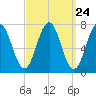 Phippsburg tide chart for Sunday, March 24, 2024