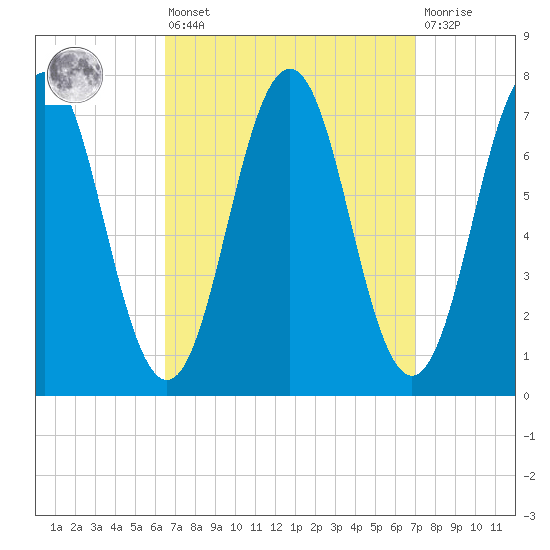 Phippsburg tide chart for Monday, March 25, 2024