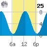 Phippsburg tide chart for Monday, March 25, 2024