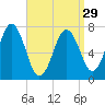 Phippsburg tide chart for Friday, March 29, 2024