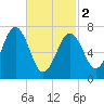 Phippsburg tide chart for Saturday, March 2, 2024