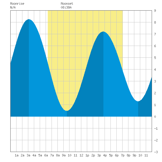 Phippsburg tide chart for Saturday, March 30, 2024