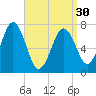 Phippsburg tide chart for Saturday, March 30, 2024