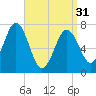 Phippsburg tide chart for Sunday, March 31, 2024