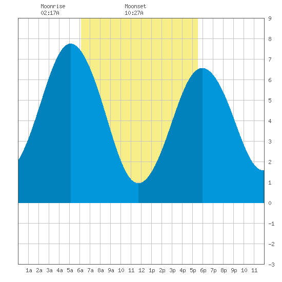 Phippsburg tide chart for Monday, March 4, 2024