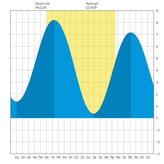 Phippsburg tide chart for Wednesday, March 6, 2024