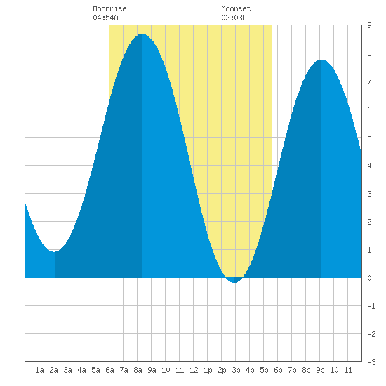 Phippsburg tide chart for Thursday, March 7, 2024