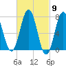 Phippsburg tide chart for Saturday, March 9, 2024