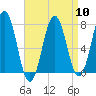 Phippsburg tide chart for Wednesday, April 10, 2024