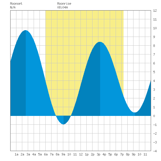 Phippsburg tide chart for Friday, April 12, 2024