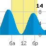 Phippsburg tide chart for Sunday, April 14, 2024