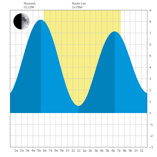 Phippsburg tide chart for Monday, April 15, 2024