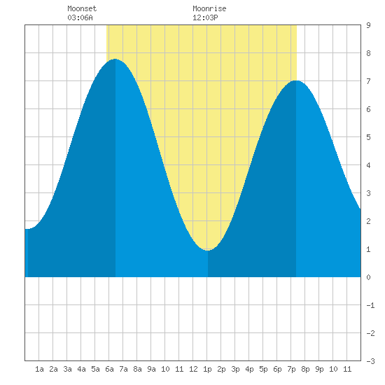 Phippsburg tide chart for Tuesday, April 16, 2024