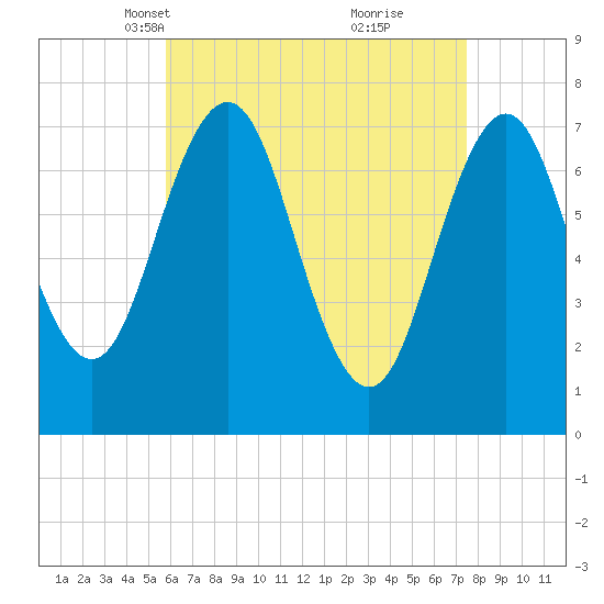 Phippsburg tide chart for Thursday, April 18, 2024
